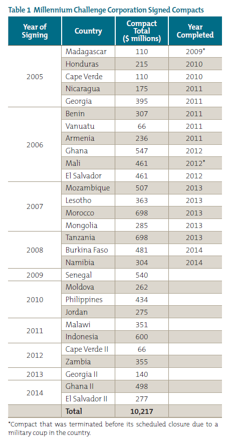 Table 1 Millennium Challenge Corporation Signed Compacts