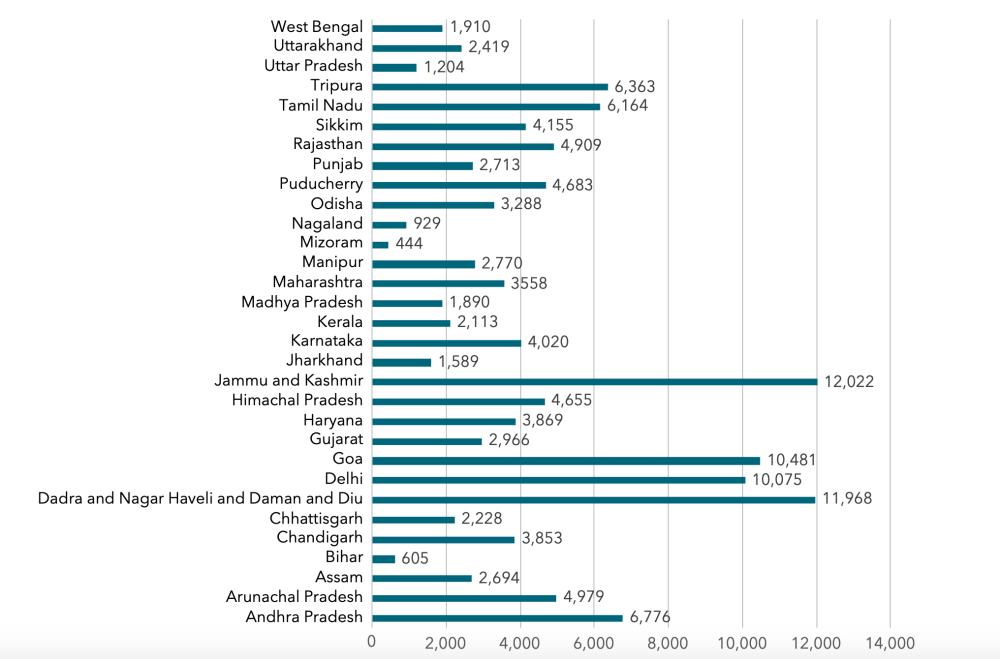 A chart showing testing per million people, by state
