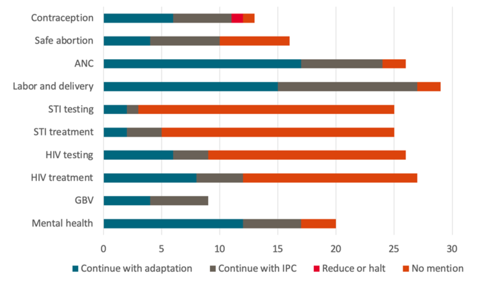 A figure showing adaptations to essential health services during COVID-19