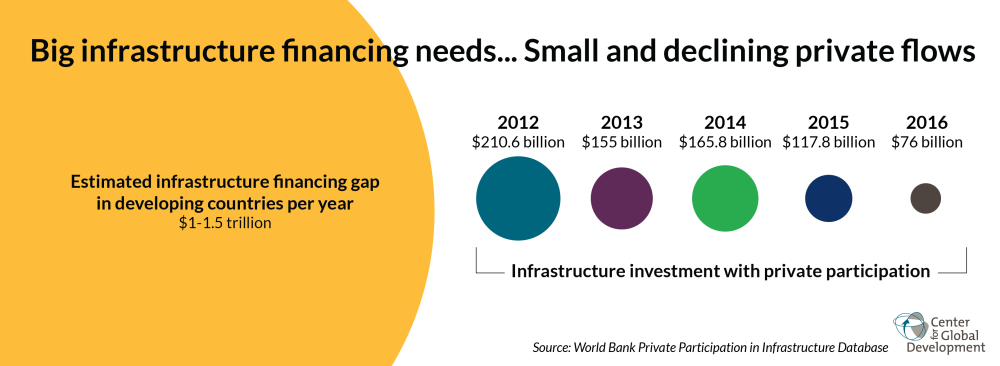 A chart of infrastructure financing needs versus the much smaller infrastructure financing totals each year from 2012-2016