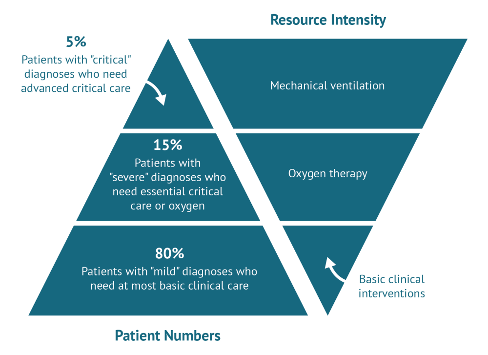 A figure showing that the patients with the most critical cases are a small percentage but their case takes most of the resources required.
