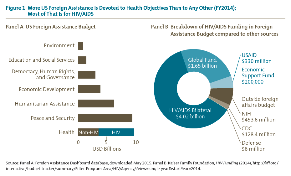 Figure 1 More US Foreign Assistance Is Devoted to Health Objectives Than to Any Other (FY2014);
Most of That Is for HIV/AIDS