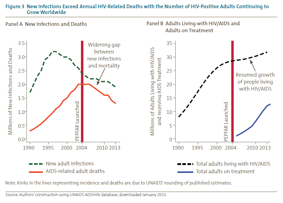 Figure 3 New Infections Exceed Annual HIV-Related Deaths with the Number of HIV-Positive Adults Continuing to
Grow Worldwide