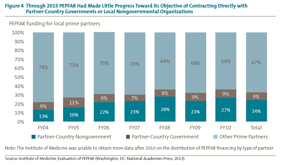 Figure 4 Through 2010 PEPFAR Had Made Little Progress Toward Its Objective of Contracting Directly with
Partner-Country Governments or Local Nongovernmental Organizations