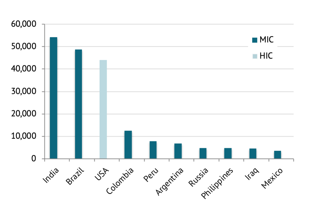 A chart showing the top countries reporting new COVID cases, all middle-income except the US