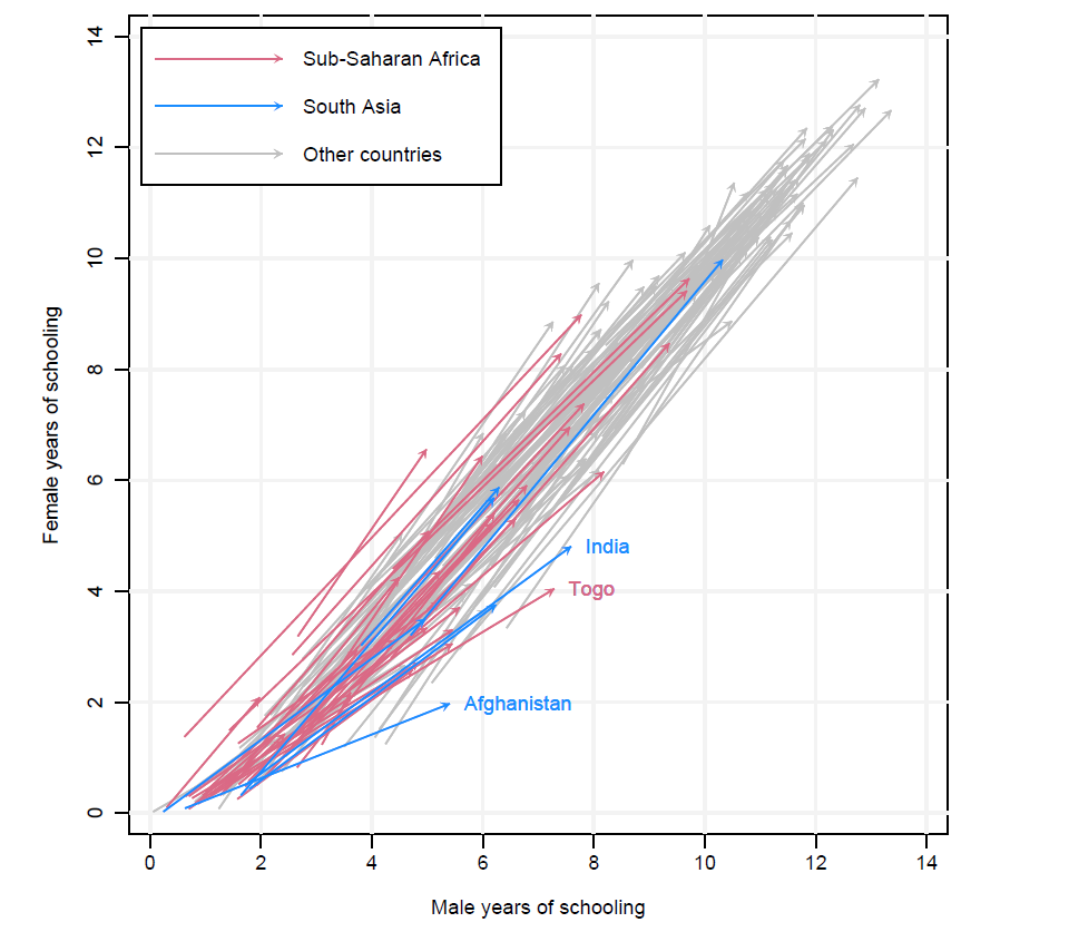 Chart showing arrows rising for both male and female years of schooling