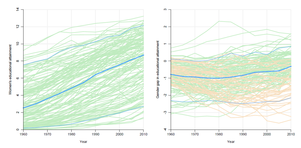 Chart showing that womne's educational attainment has risen, but the gender gap has not closed