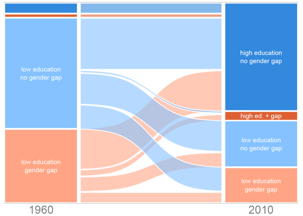 Flowchart showing that high education countries are more common in 1960 than in 2010, and that most of the countries with a gap are countries with low levels of educational attainment