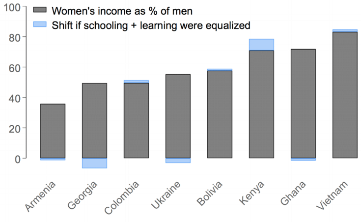 Chart showing the gender pay gap wouldn't be equalized if educational levels were equalized