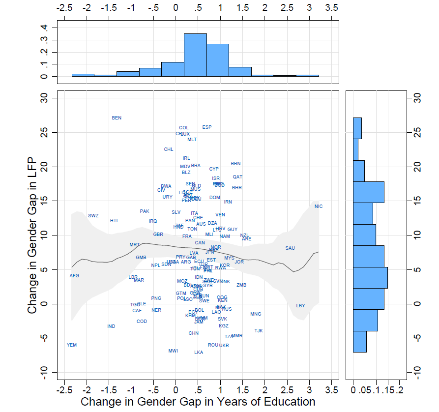 Chart showing that closing gender gaps in schooling doesn't close the gap in labor force participation