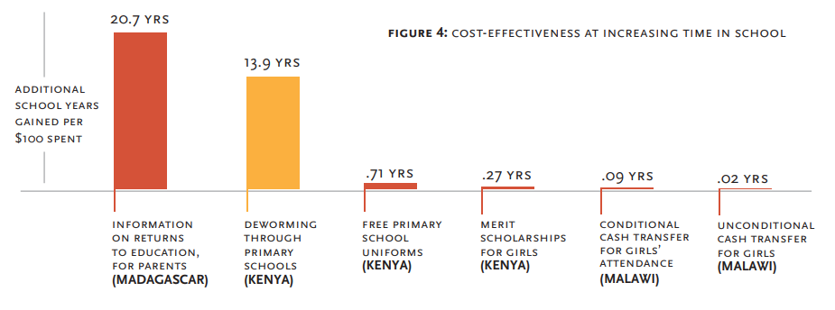 Chart of additional school years gained per $100 spent on different interventions