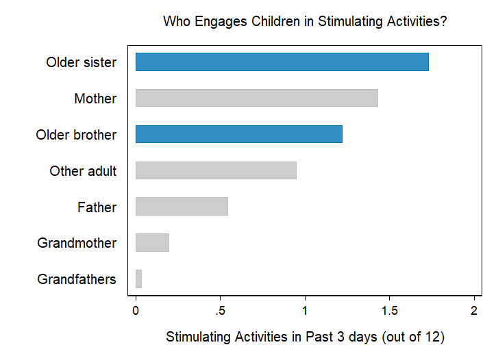 Chart showing number of stimulating activities engaged in in past three days. Older sisters are tops, followed by mothers, than older brothers, then other adults, then fathers, than grandmothers and grandfathers