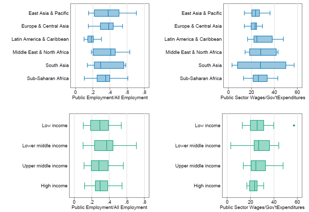 A chart showing that the size of the public sector doesn't vary with income level