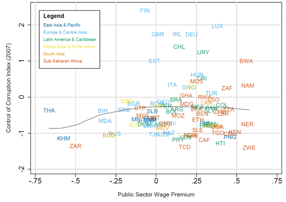 A chart showing a higher public sector wage premium is not associated with lower corruption