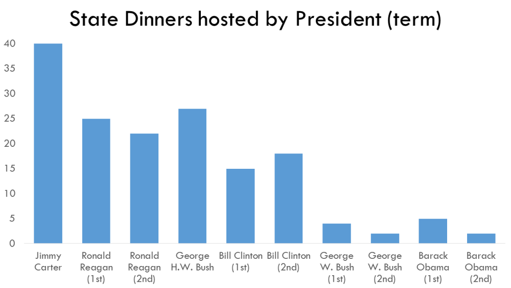 Guess Who’s (Not) Coming to Dinner? The Unrepresentative Statistics of White House State Dinners Guess Who’s (Not) Coming to Dinner? The Unrepresentative Statistics of White House State Dinners