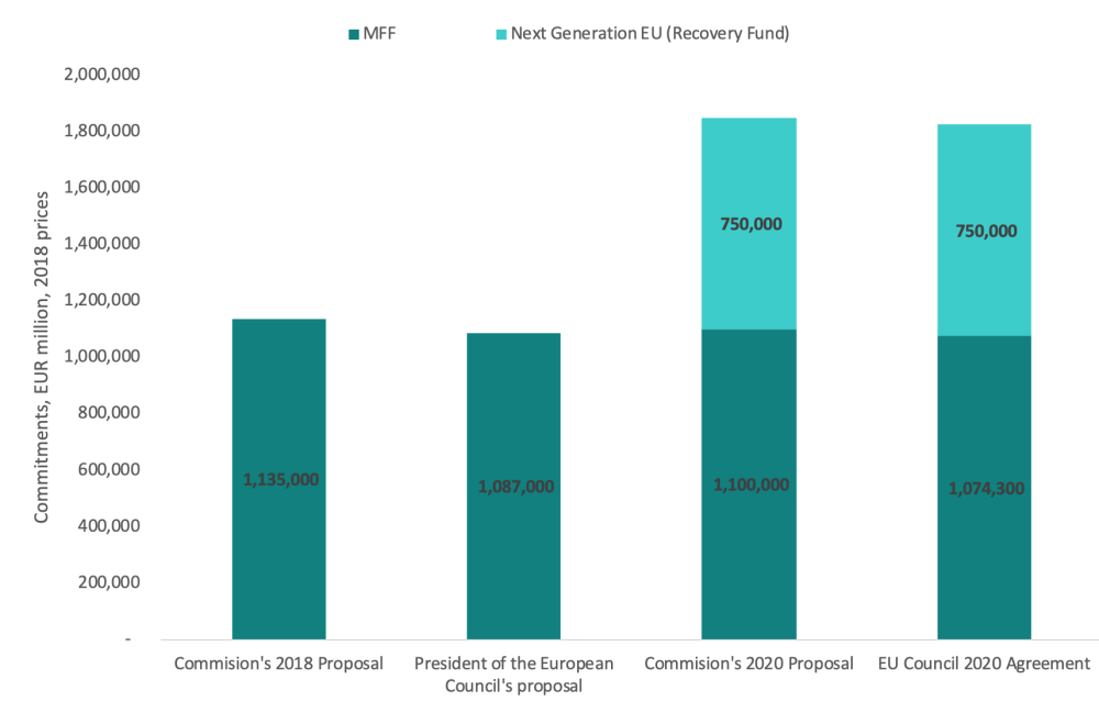 Bar chart comparing the various proposal amounts