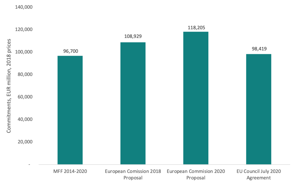 Spending across the various proposals