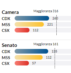 Seats won by various coalitions in the 2018 Italian elections
