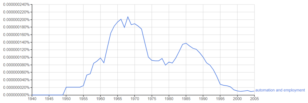 Google ngram search for automation and employment, showing it peaked in in the 1960s and 70s