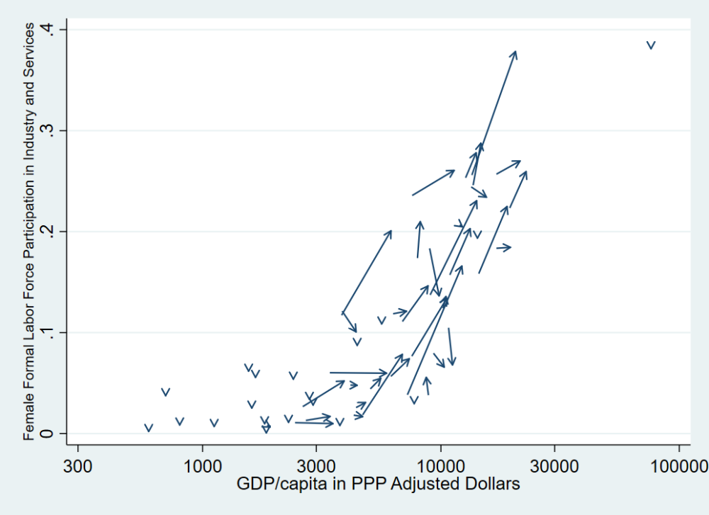 plot comparing gdp/capita in PPP adjusted dollars vs. female formal labor force participation in industry and services