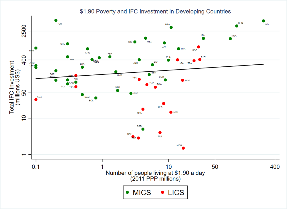 Scatter plot of poverty and IFC investment in developing countries