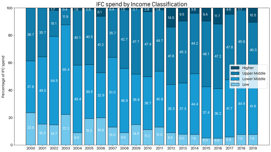 A chart showing that IFC spend is concentrated in middle-income countries