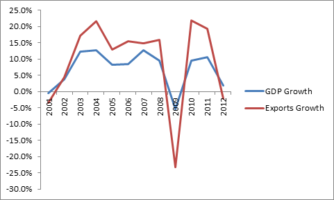 Trade Growth Is Slowing; Is Protectionism to Blame?