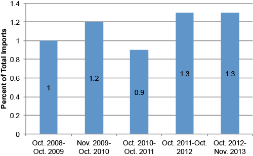Trade Growth Is Slowing; Is Protectionism to Blame?