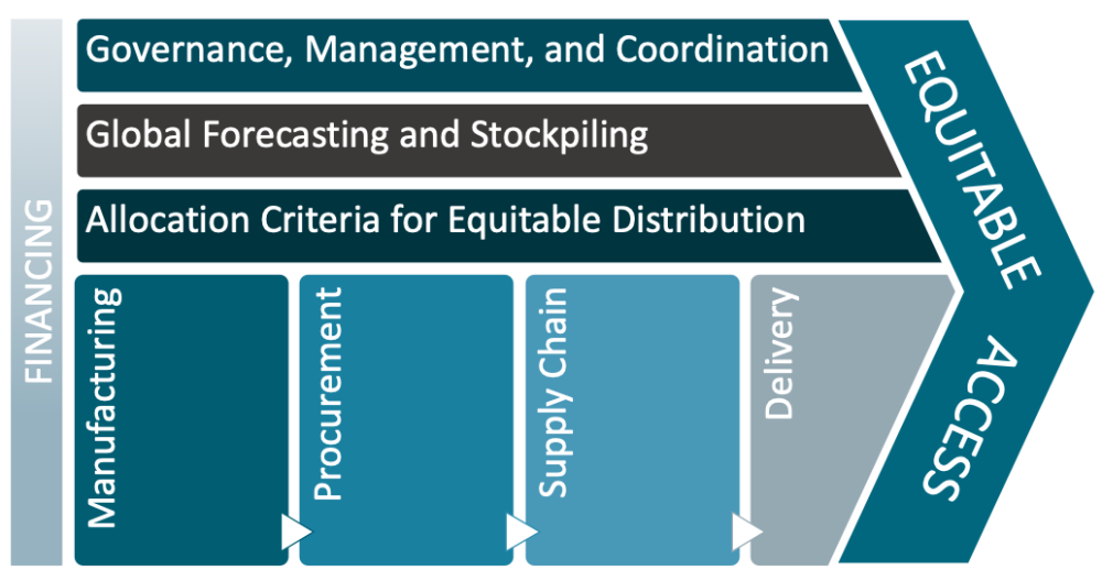 Illustration showing the path from financing to equitable access