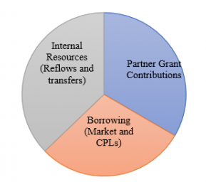Pie chart showing relatively equal split between internal resources, partner grant contributions, and borrowing