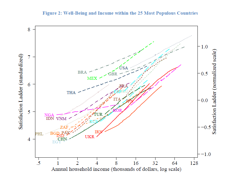 Well-Being and Income within the 25 Most Populous Countries