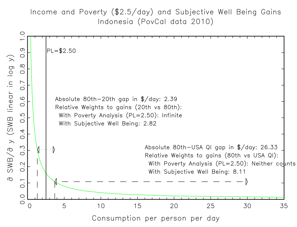 Income and Poverty and Subjective Well-Being Gains Indonesia 