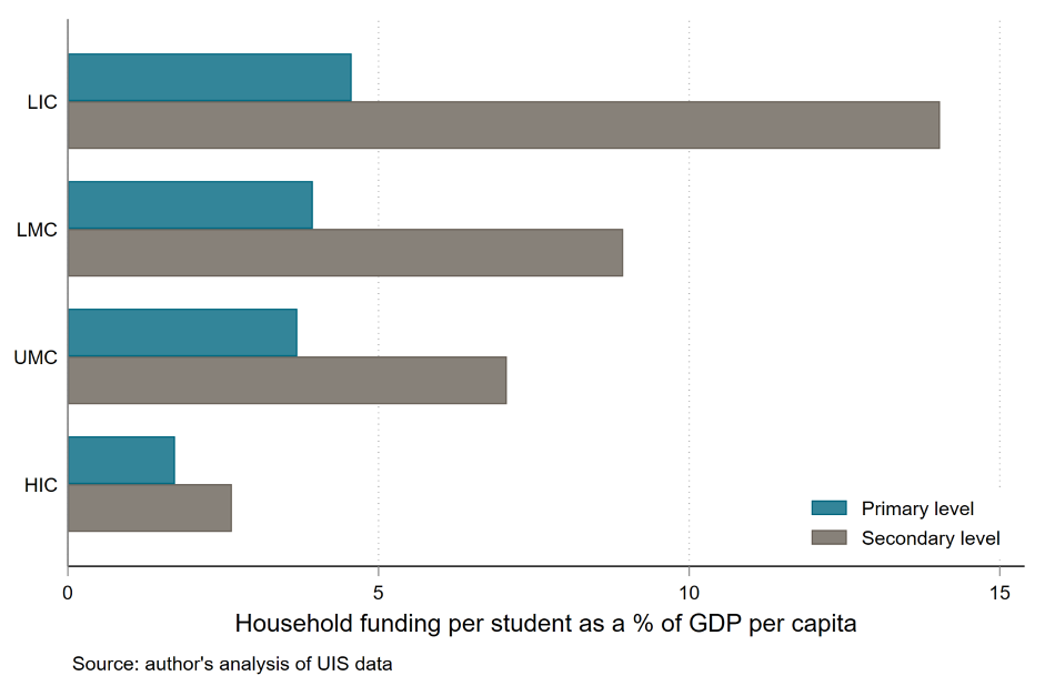 Chart showing household funding for education as a percent of GDP per capita is higher in poor countries and higher for secondary vs. primary