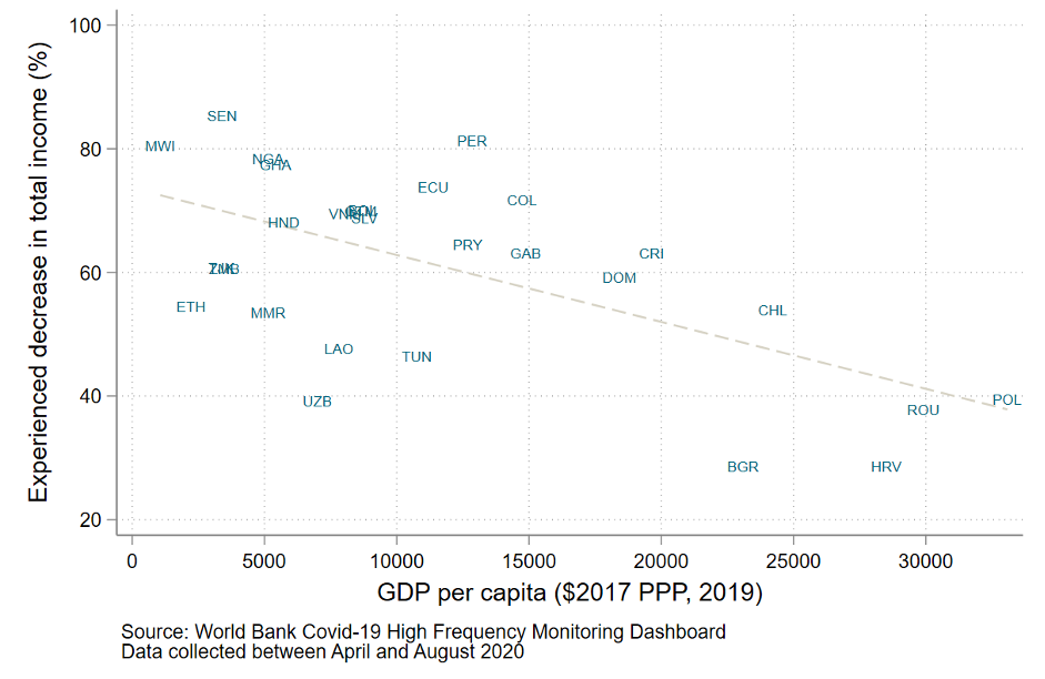 Scatter plot showing that wealthier countries experienced less of a decrease in total income as a percent