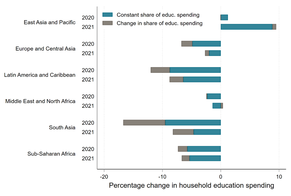Chart showing education spending will drop sharpyl in 2020 and climb up somewhat in 2021, though still below baseline, everywhere other than East Asia. The drop is sharper in most places if you let the percentage of education spending change.