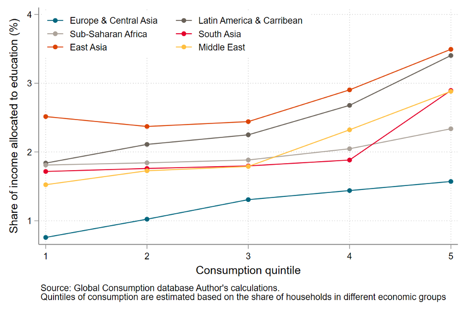 Chart showing that percent of income allocated to education rises for wealthier quintiles of the population