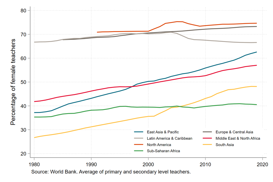 Chart showing rising percentage of female teachers over time in most regions except sub-Saharan Africa