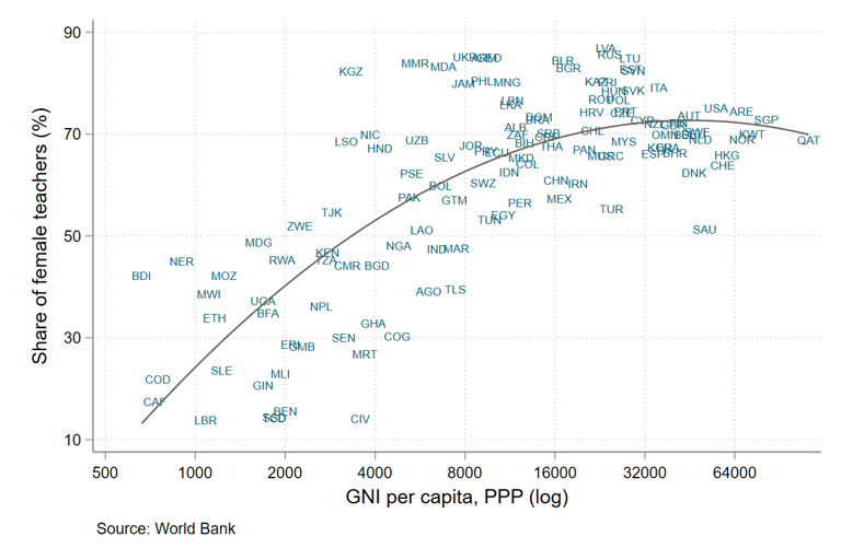 Scatter plot showing that the share of female teachers rises as country income rises