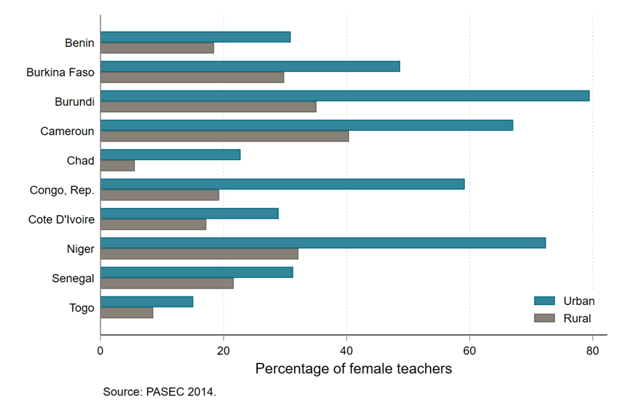 Chart showing much lower percentage of female teachers in rural areas in ten countries
