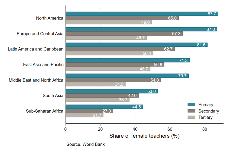 Chart showing that in every region, there are fewer female teachers in secondary and especially tertiary levels of education