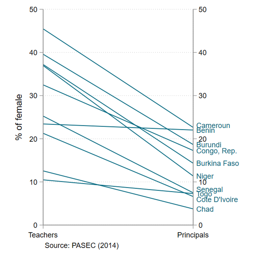 Chart showing that the percentage of female principals is much lower than the percentage of female teachers in nearly every country in the dataset