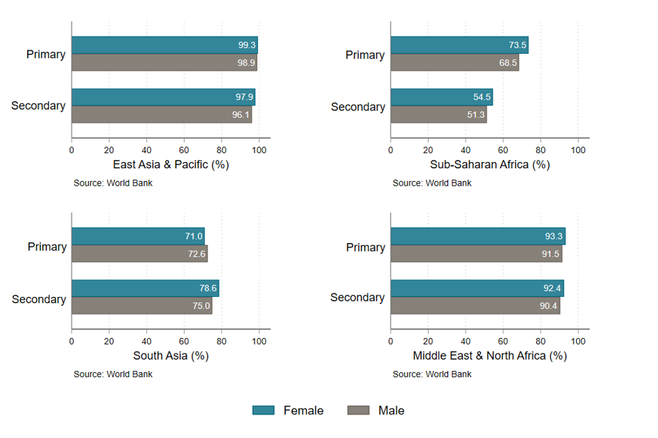 Chart showing that female teachers have almost the same or stronger qualifications as male teachers in different regions