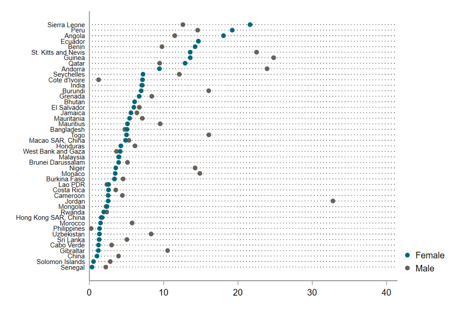 Chart showing male teacher attrition rate is higher than the attrition rate for female teachers