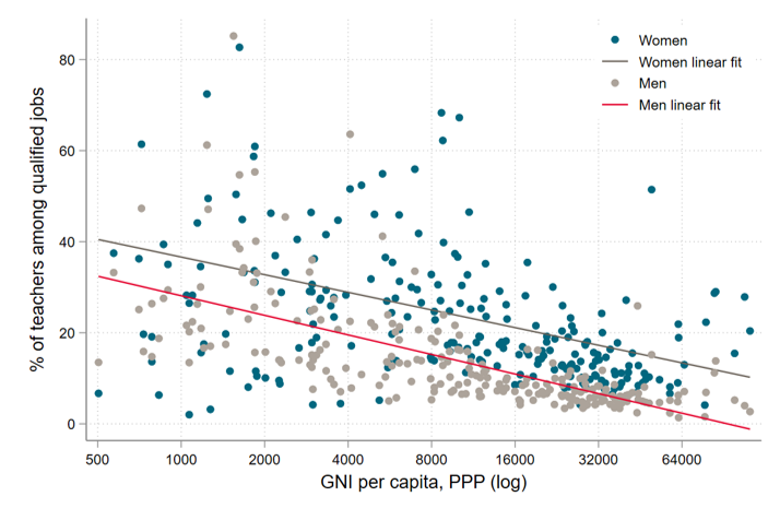 Chart showing that in lower income countries, teaching jobs make up a fairly high percentage of available high skill jobs for women