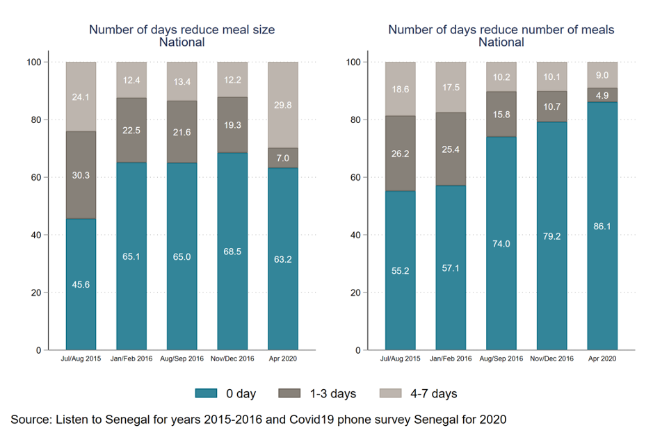 Chart showing that a significantly greater number of people report reducing meal size 4+ days a week vs. in 2016