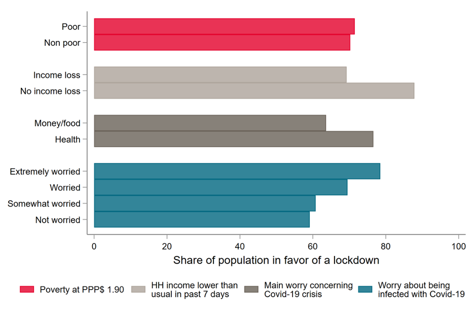 Chart showing broad support for lockdown across a wide range of demographic groups