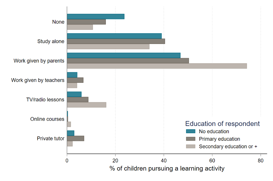 Chart showing that children with parents who are more educated are more likely to be given homework by their parents or have access to distance learning.