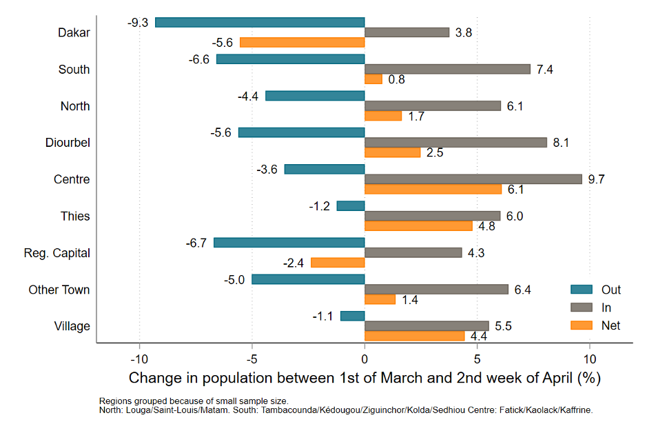 Chart showing that the population of Dakar and regional capitals has fallen while most regions have seen a rise