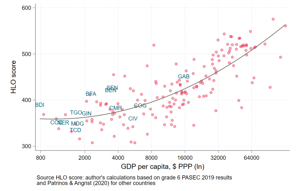 Most PASEC results are in line with expected results based on development level