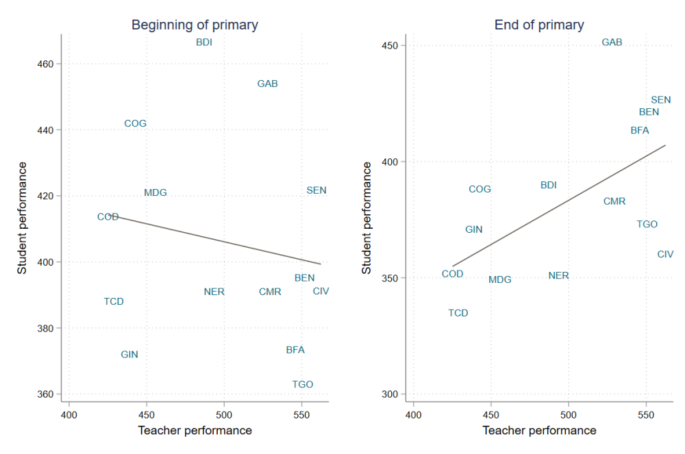 Chart showing a negative relationship between teacher performance and student performance at the beginning of primary, and a positive, steeper one at the end